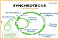 Particle Physics and the Great Particle Accelerator